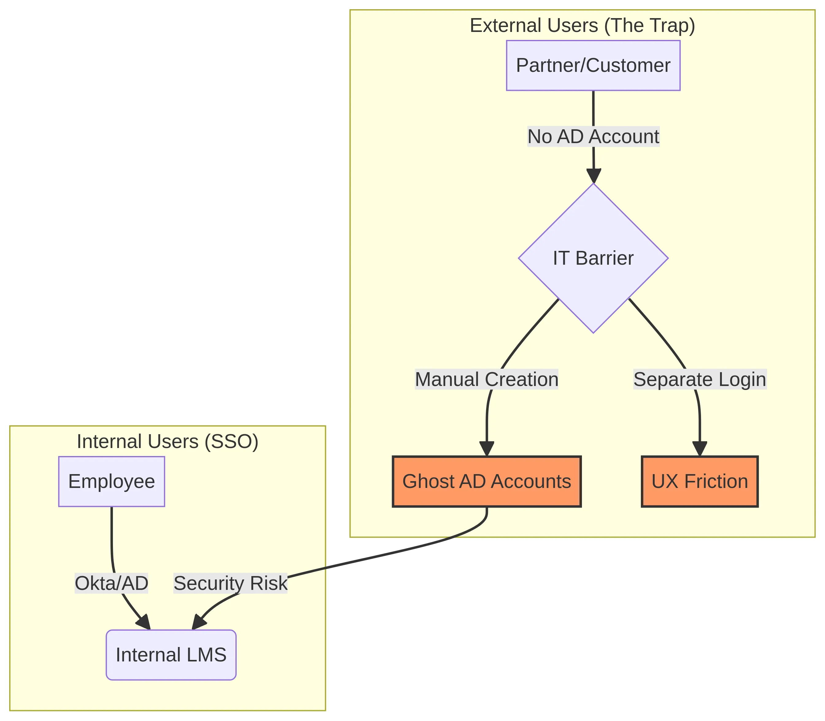 The Extended Enterprise Trap: Why Internal LMS Security Models Fail for External Partners