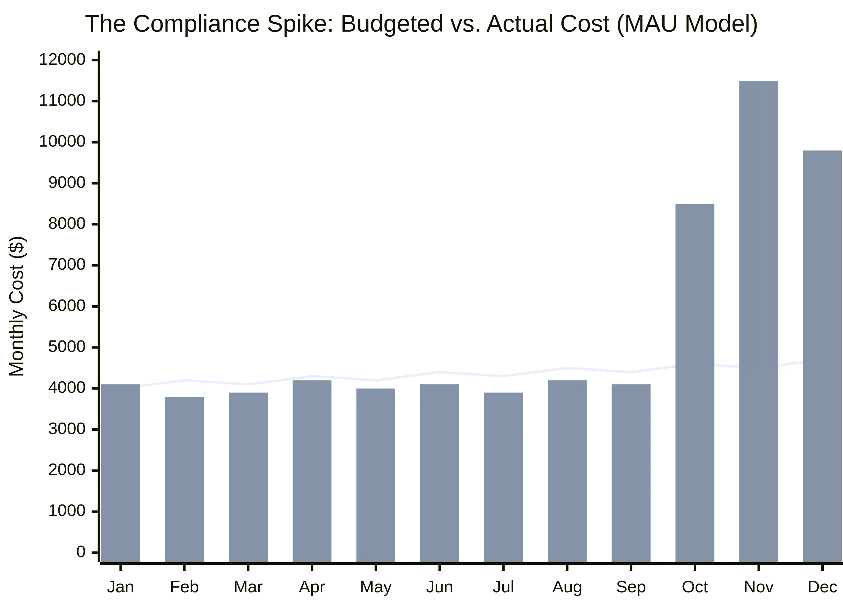 The MAU Trap: Why 'Pay-Per-Active-User' Blows Up Enterprise Budgets
