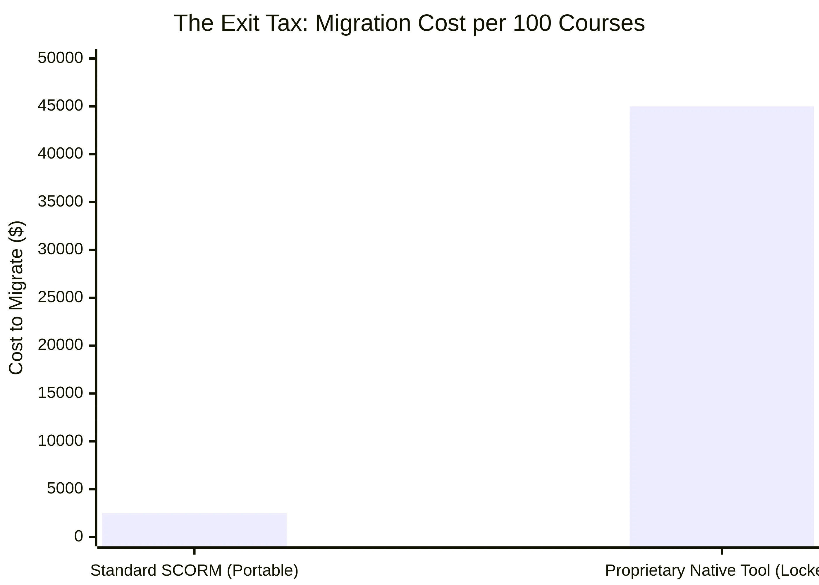 The 'Free' Authoring Tool Trap: Calculating the True Cost of Content Lock-in