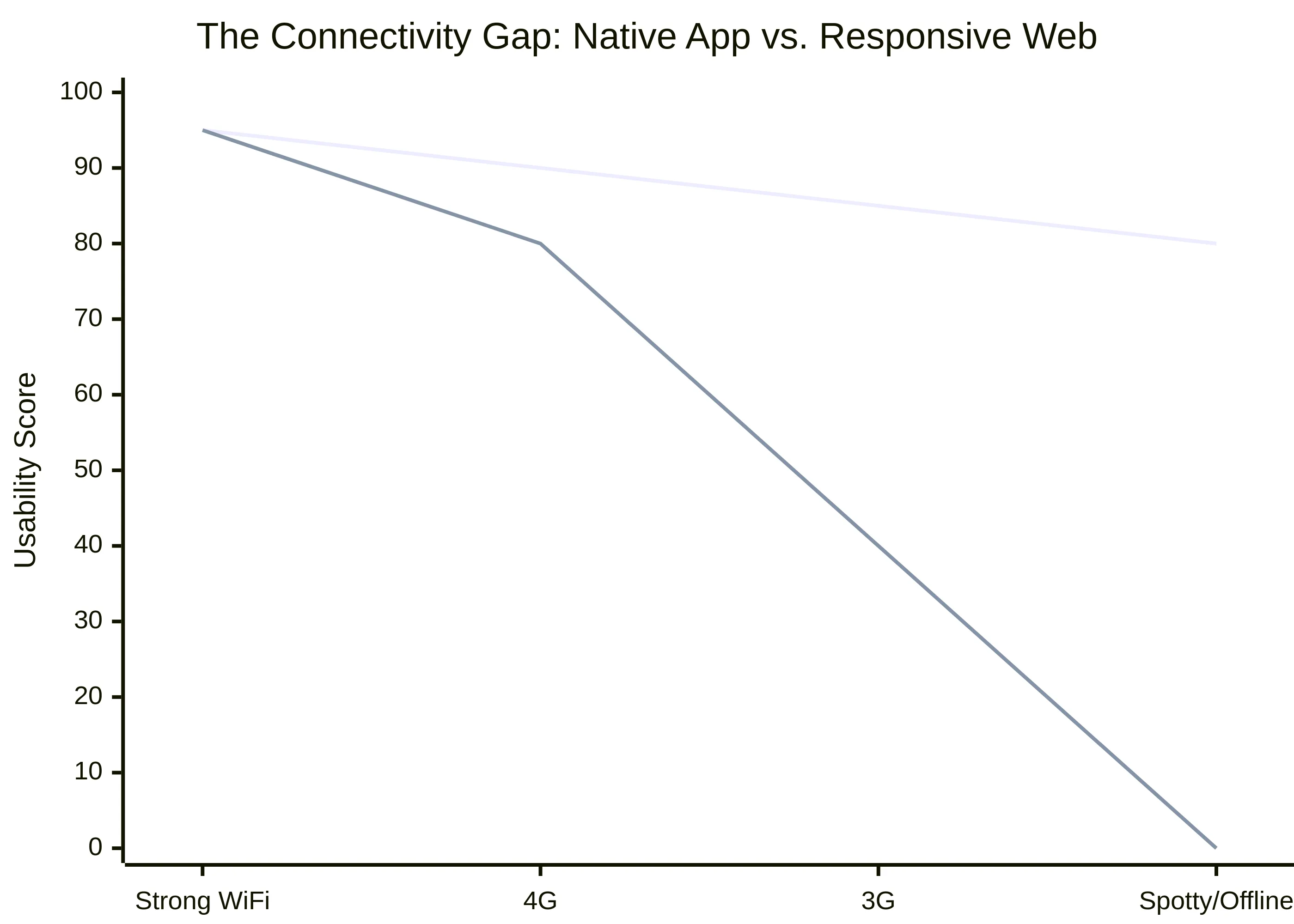 The 'Mobile-First' Mirage: Why Responsive Web Fails the Frontline