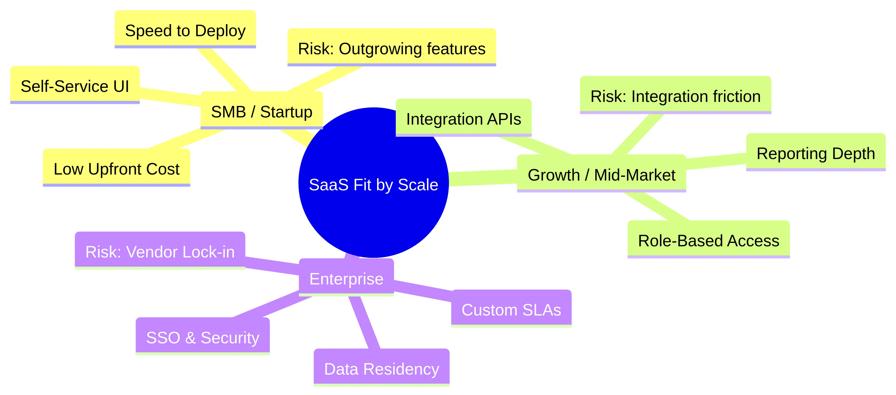 SaaS Fit by Scale: Key considerations for SMB, Growth, and Enterprise organizations