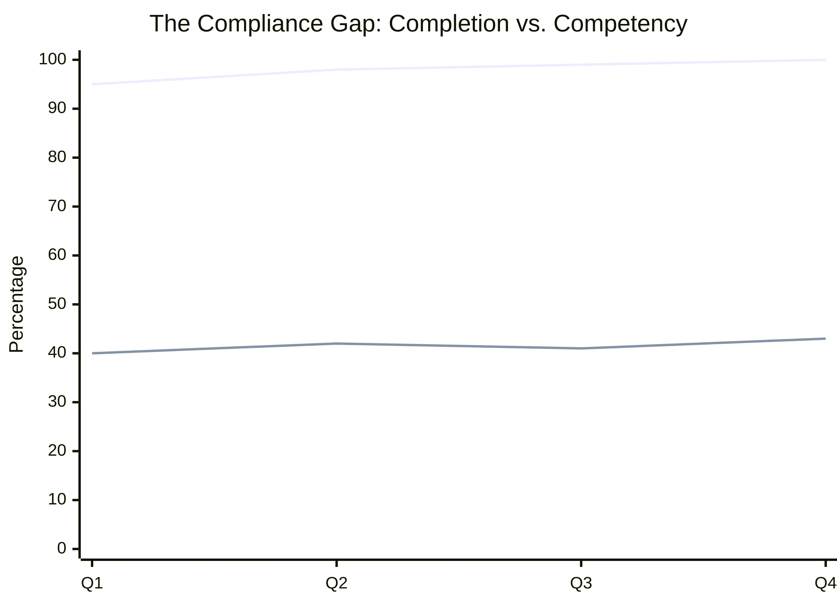 The Vanity Metric Trap: Why 'Completion Rates' Don't Measure Capability